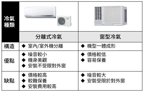 冷氣大小選擇|【坪數對照表】冷氣噸數怎麼看？選變頻還定頻省電，。